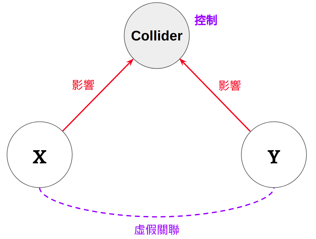 對撞因子 (Collider)