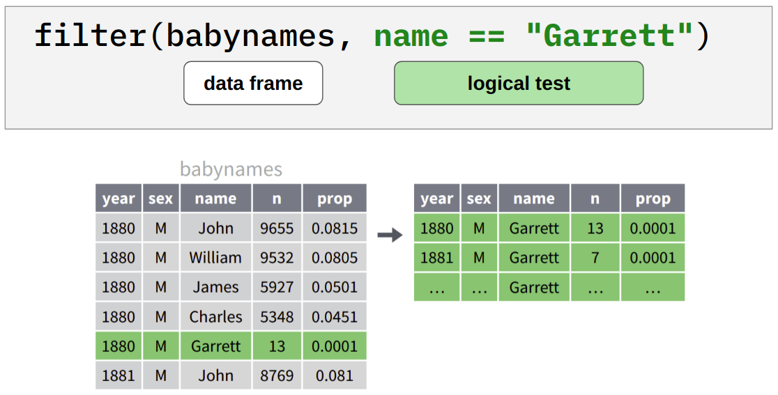 篩選出 `babynames` 中的 `name` 為 "Garrett" 的觀察值。