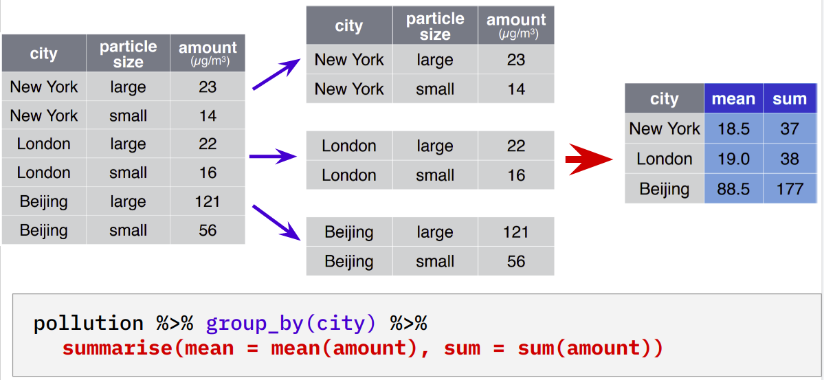 先將 `pollution` 的觀察值依據變項 `city` 分成 3 組，再各自對 3 組進行摘要 (計算污染量平均與總和) 求得之摘要表。
