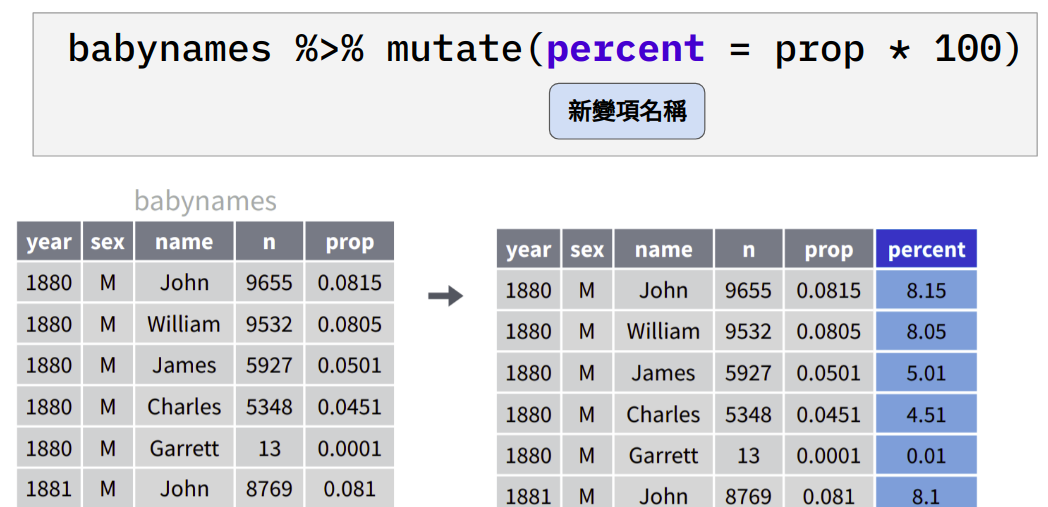 依據變項 `prop` 製造新變項 `percent`。