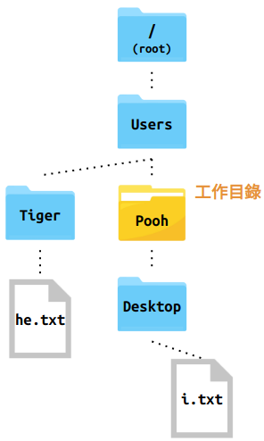 範例目錄結構。在此例中，工作目錄設置在 `Pooh`